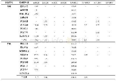 《表3 实验基地土壤中8种OCPs残留量 (μg/kg)》