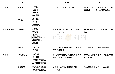 《表1 土壤水分测定方法及优缺点》