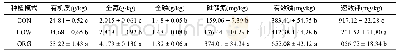 《表5 不同种植模式下土壤氮、磷、钾养分含量》