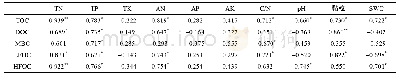 《表2 总有机碳及其各组分含量与土壤性质的Pearson相关系数》