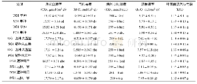 《表4 少花龙葵嫁接后代光合特性》