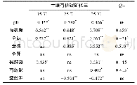 《表4 土壤有机碳矿化量和Q10与土壤理化性质的相关性》