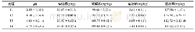 《表5 不同有机肥替代比例对香蕉园土壤化学性质的影响》