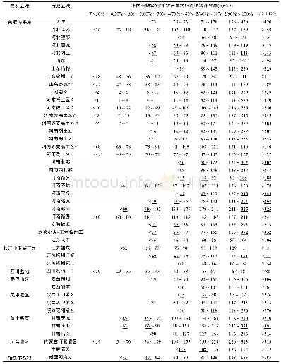 《表2 中国小麦土壤速效钾丰缺指标》