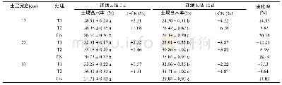 《表1 不同垄作覆膜方式对耕层土壤含水率的影响》