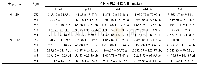 《表3 配施有机肥对茶园土壤不同形态铝含量的影响》