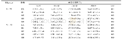 《表4 配施有机肥对茶园土壤活性铝形态分布的影响》