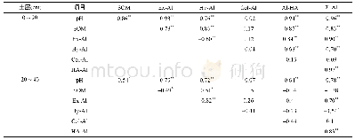 表5 土壤中各形态活性铝与土壤pH、有机质的相关性