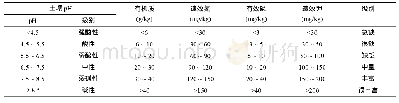 表2 第二次土壤普查分级标准[14-15]
