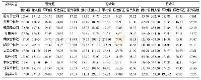 《表4 武功县猕猴桃园土壤速效氮、磷和钾含量(mg/kg)》