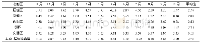 表1 不同功能区干湿月降尘通量(g/(m2·30d))