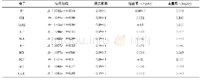 《表2 校准曲线及检出限：超声提取-离子色谱法测定土壤中10种水溶性阴离子》