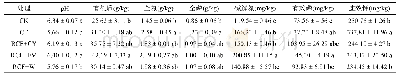 表3 不同处理对土壤理化性质的影响
