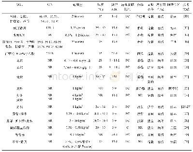 《表1 RSD防治枯萎病所采用的干物质有机物料》