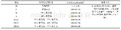 表1 试验处理及肥料施用情况