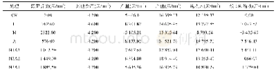 表4 不同施肥处理经济效益