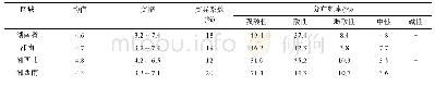 表2 湖南柑橘园土壤pH和分布频率