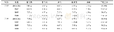 《表8 不同处理烟叶感官质量评分》