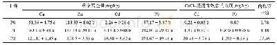 表2 供试水稻土重金属含量及内梅罗污染指数
