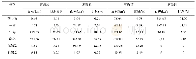 表3 土壤养分因子插值结果分级统计