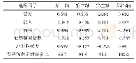 表4 地形因子与CCA排序轴的相关系数及方差解释累计百分比