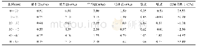 表1 不同土层土壤有机碳含量描述性统计结果