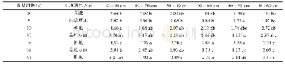 表4 不同垦区不同土地利用方式土壤有机碳含量差异(g/kg)