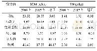 表2 不同时期湘西州植烟土壤SOM和TN含量状况