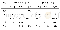 表4 不同时期湘西植烟土壤SOM和TN各等级面积变化
