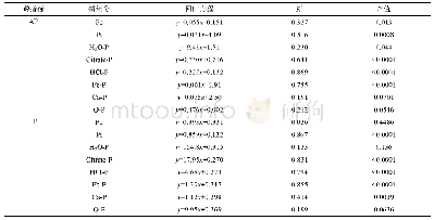 表1 土壤不同磷组分与全磷及有效磷含量的回归方程