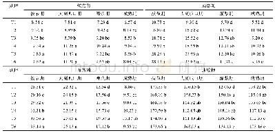 表3 不同施肥方式下土壤速效养分含量变化(mg/kg)