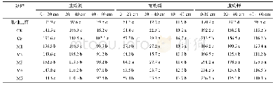 表7 各处理收获后土壤速效氮磷钾含量(mg/kg)