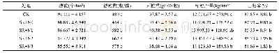 表1 秸秆还田配施氮肥玉米各处理产量及产量构成因素