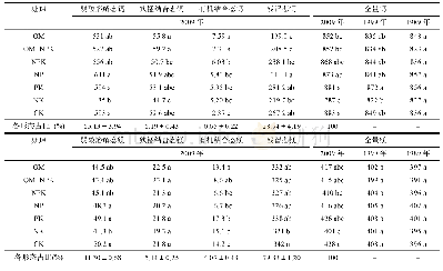 表3 长期不同施肥模式下土壤钙、镁累积特征(1989—2009年)(mmol/kg)