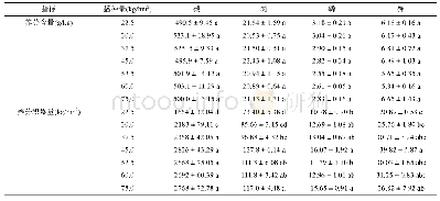 表3 播种量对紫云英地上部养分含量及积累量的影响