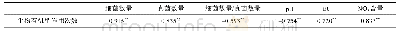 表3 种植结束后棉隆处理间生物有机肥施用次数与土壤生化性质相关关系