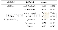 表5 不同城市绿地类型线虫指示值分析