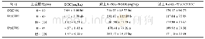 表3 三种次生林土壤DOC和WSOC含量及比值