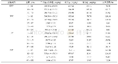 表4 水田改林地系列土壤剖面中亚铁的描述性统计