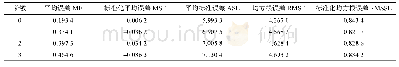 《表4 克里金插值模型测试结果》