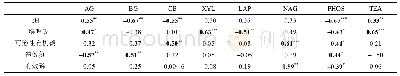 表5 土壤酶活性与土壤理化性质的相关性分析