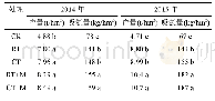 表3 2014年和2015年不同处理的作物产量和吸氮量