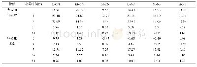 表3 不同盐分处理土壤硝化速率(mg/(kg·d))