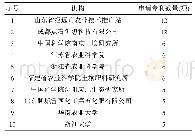 表3 国内土壤酸化研究的申请专利机构信息表