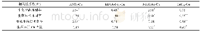 表4 不同化学提取态Cu含量与生菜Cu吸收和毒性效应的相关性