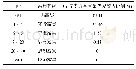 表2 Cr元素所占富集程度百分比