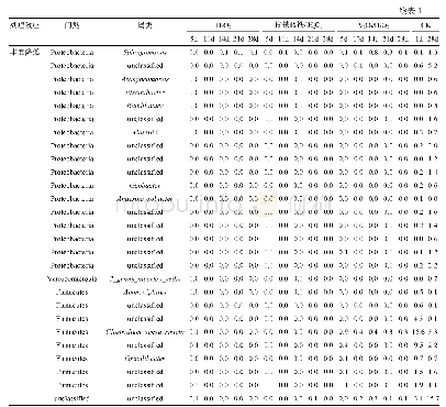 表1 H2O2处理细菌丰度增加和降低的菌属