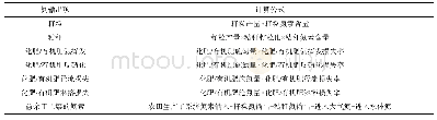 表4 农田生产子系统氮输出项算法