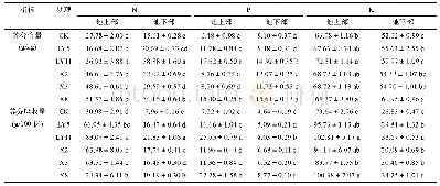 表1 不同处理对植株养分含量和吸收量的影响