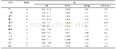 表3 不同县(区)植烟土壤p H的描述性统计分析